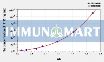 Pig TTR(Transthyretin) ELISA Kit