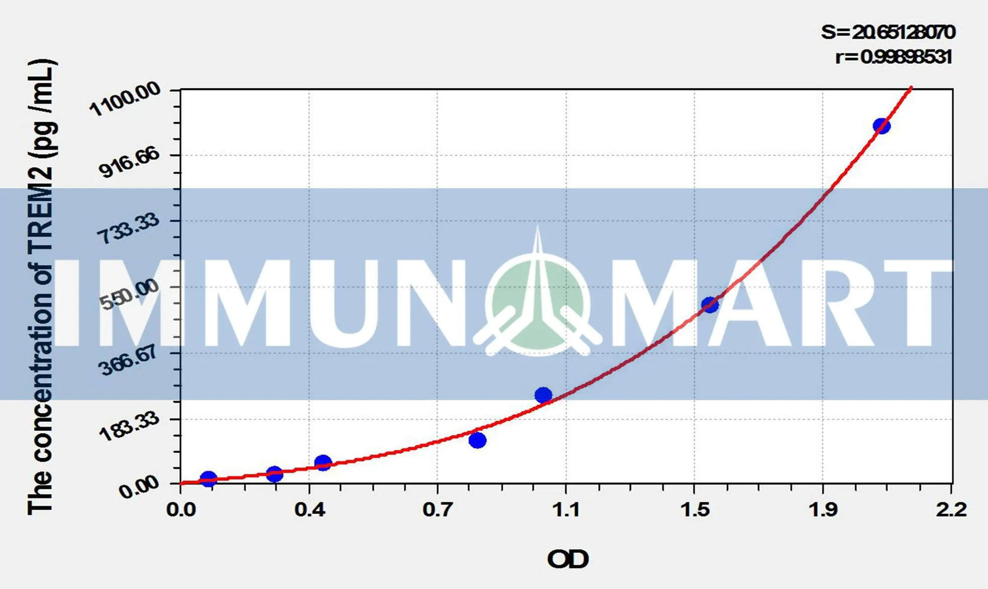 Mouse TREM2(Triggering Receptor Expressed On Myeloid Cells 2) ELISA Kit