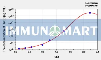 Rat FMOD(Fibromodulin) ELISA Kit