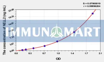 Human NELL2(NEL Like Protein 2) ELISA Kit