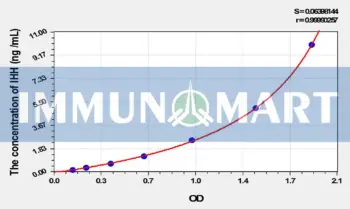 Mouse IHH(Hedgehog Homolog, Indian) ELISA Kit