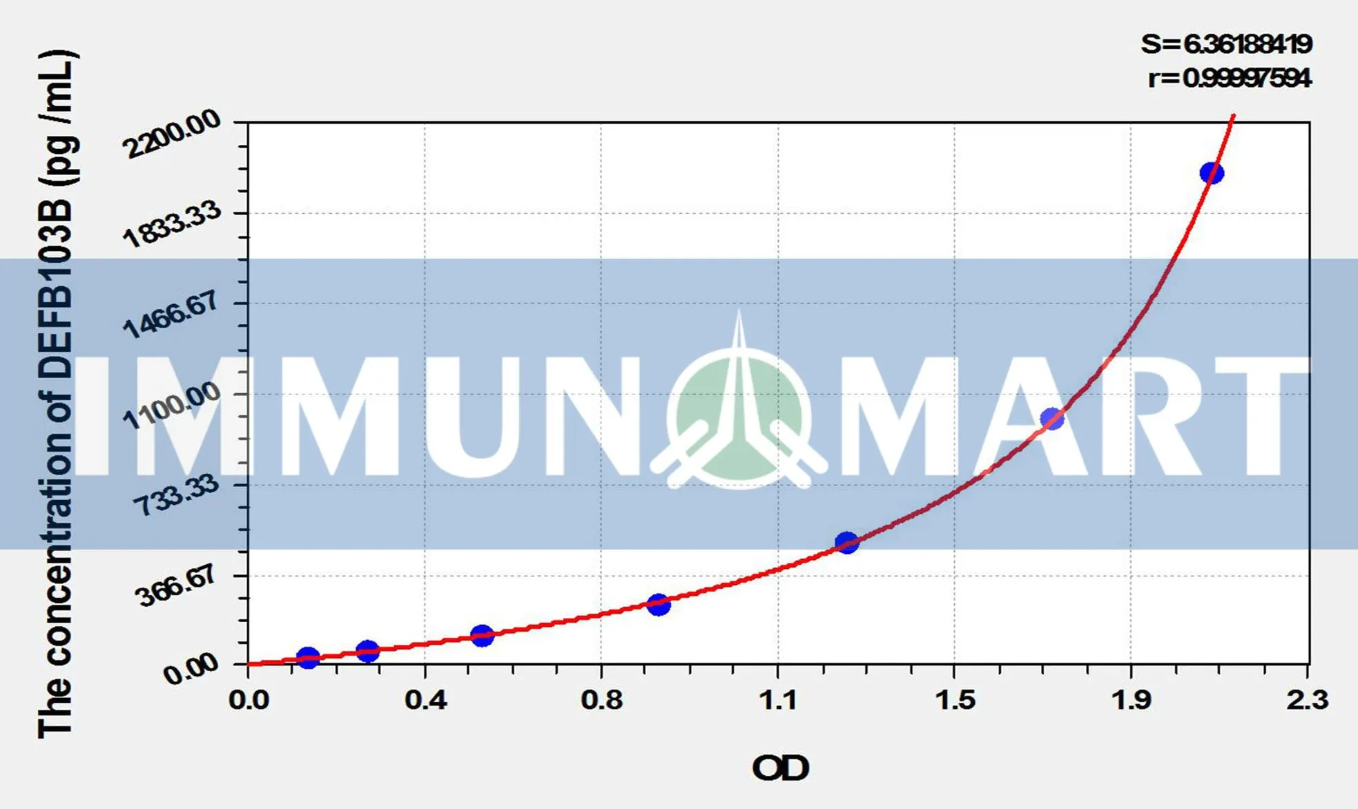 Human DEFB103B(Defensin Beta 103B) ELISA Kit Human DEFB103B(Defensin Beta 103B) ELISA Kit