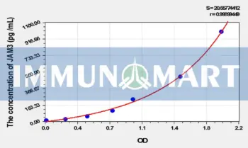 Human JAM3(Junctional Adhesion Molecule 3) ELISA Kit
