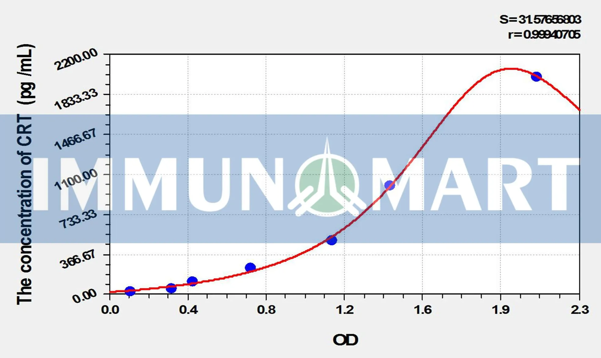 Rat CRT(Calreticulin) ELISA Kit