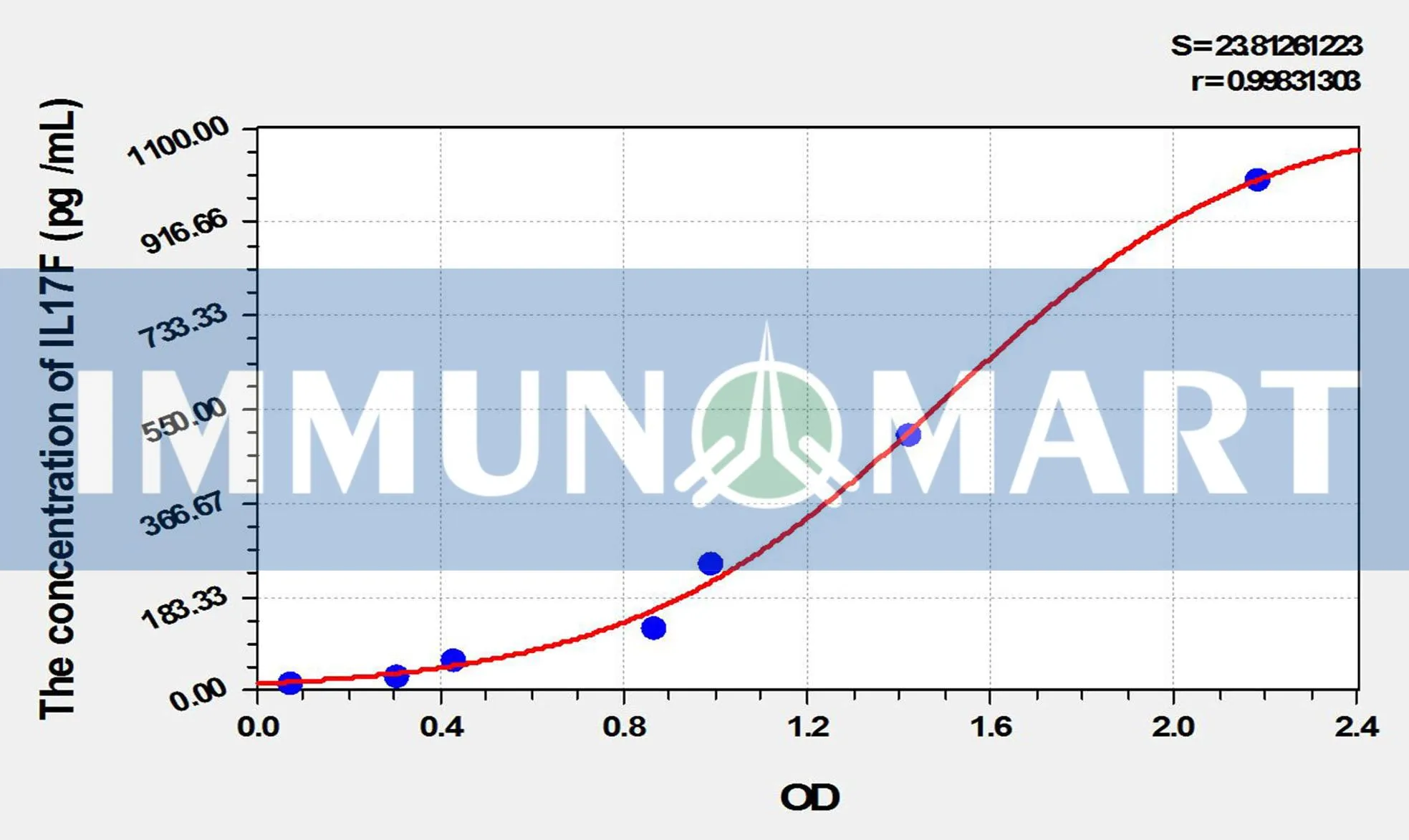Rat IL17F(Interleukin 17F) ELISA Kit