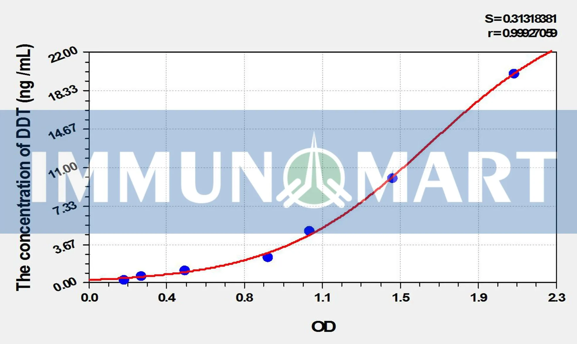 Mouse DDT(D-Dopachrome Tautomerase) ELISA Kit