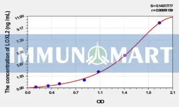 Rat LOXL2(Lysyl Oxidase Like Protein 2) ELISA Kit