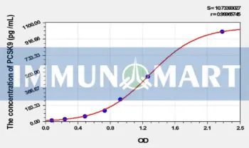 Mouse PCSK9(Proprotein Convertase Subtilisin/Kexin Type 9) ELISA Kit