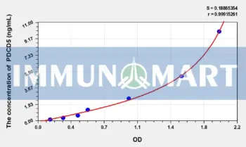 Human PDCD5(Programmed Cell Death Protein 5) ELISA Kit