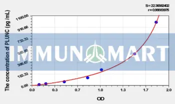 Mouse PLUNC(Palate/Lung And Nasal Epithelium Associated Protein) ELISA Kit