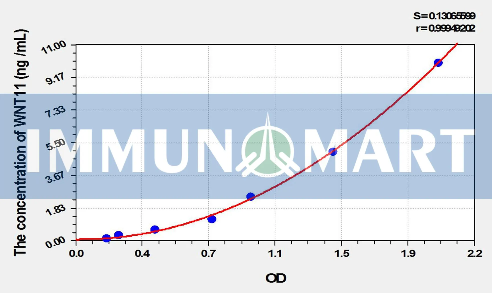 Human WNT11(Wingless Type MMTV Integration Site Family