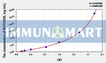 Human NOTCH2NL(Notch2 N-Terminal Like Protein) ELISA Kit