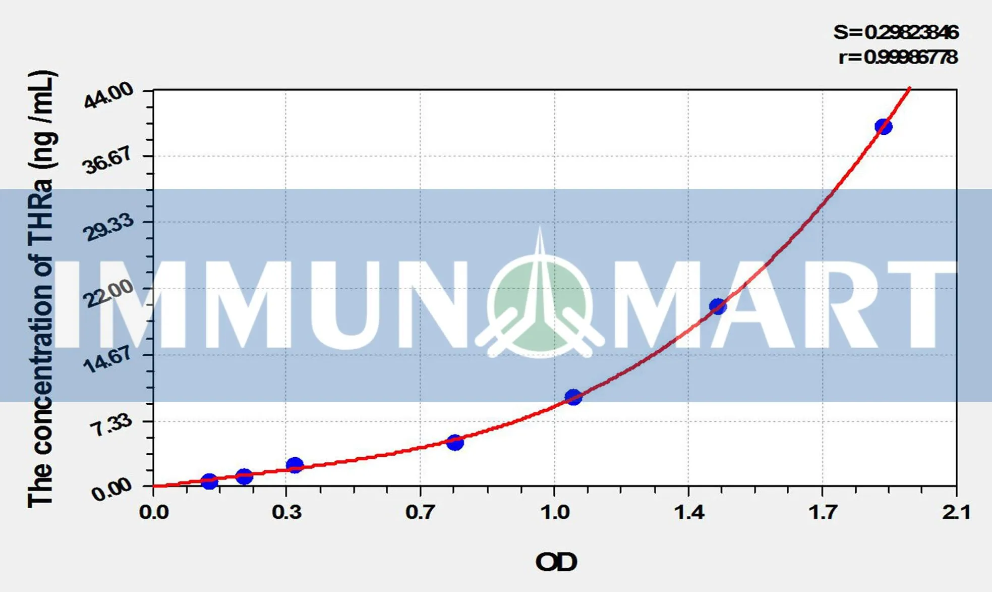 Rat THRa(Thyroid Hormone Receptor Alpha) ELISA Kit