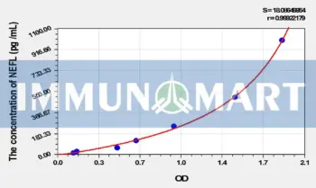 Mouse NEFL(Neurofilament, Light Polypeptide) ELISA Kit