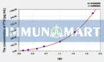 Rat PTN(Pleiotrophin) ELISA Kit