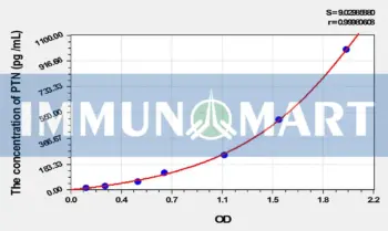Rat PTN(Pleiotrophin) ELISA Kit