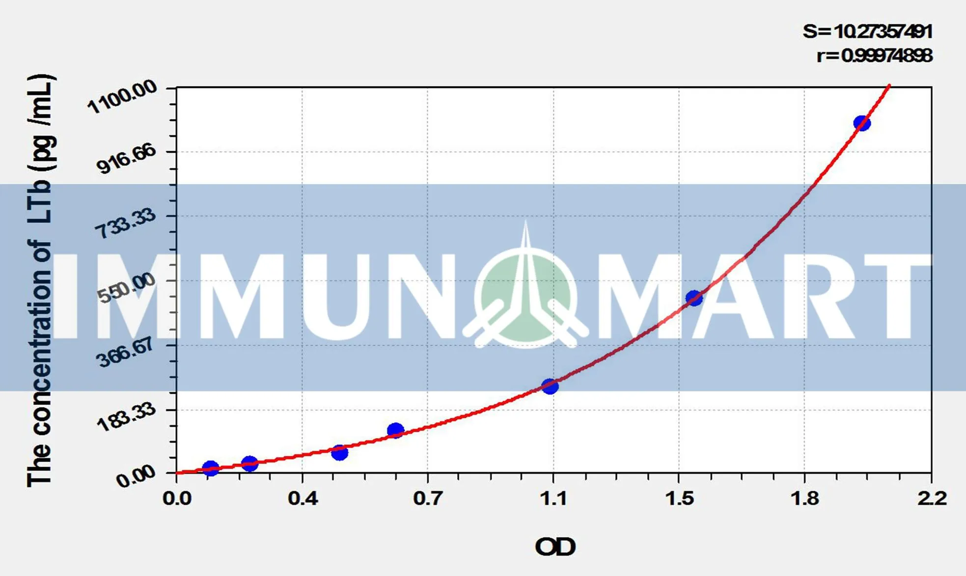 Rat LTb(Lymphotoxin Beta) ELISA Kit