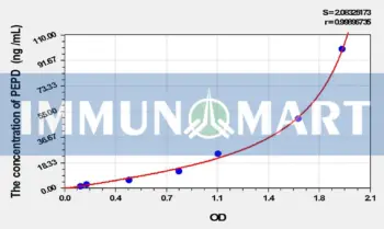 Human PEPD(Peptidase D) ELISA Kit