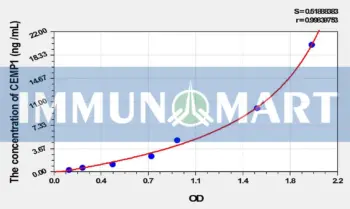 Human CEMP1(Cementum Protein 1) ELISA Kit