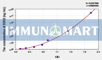 Human DDH2(Dihydrodiol Dehydrogenase 2) ELISA Kit