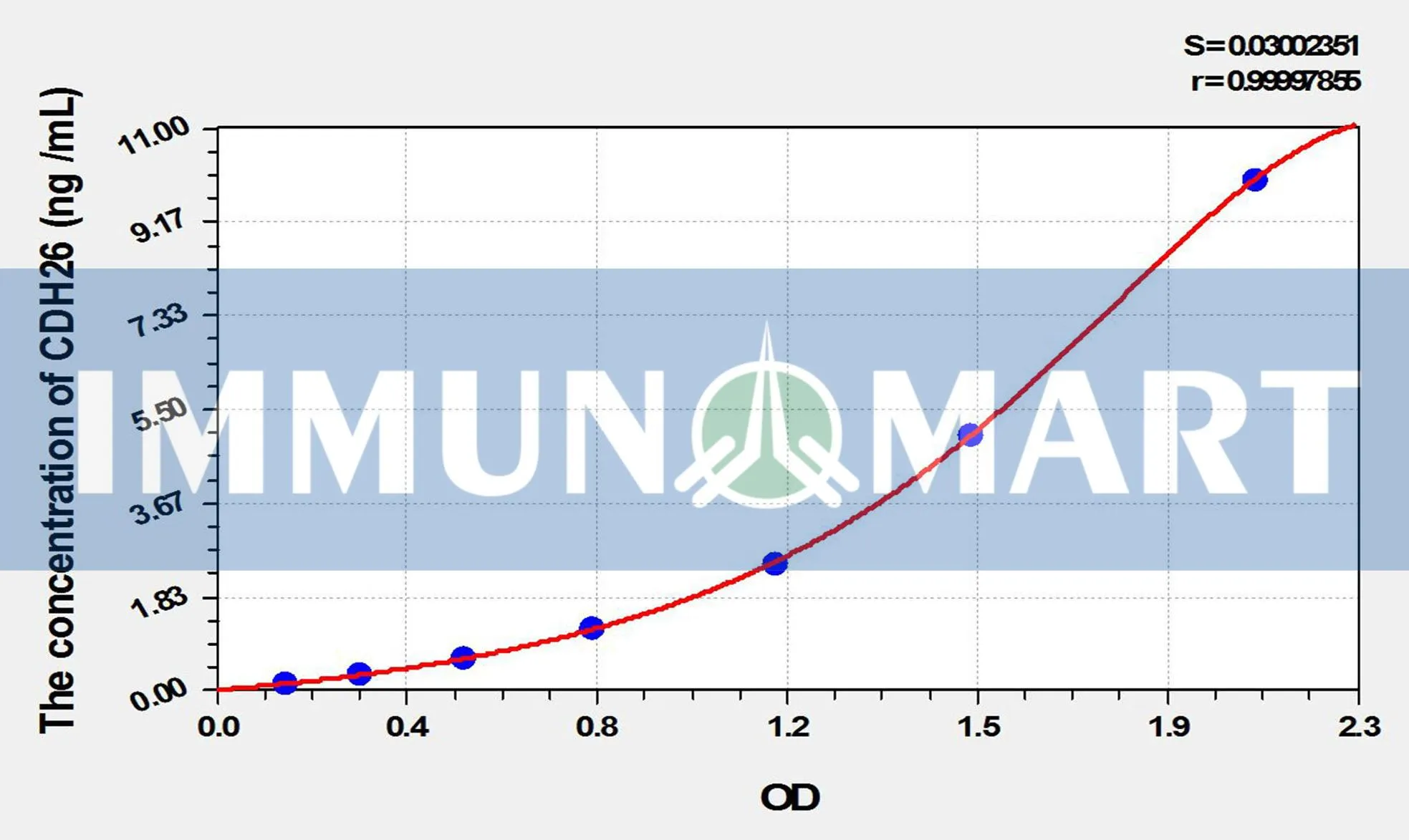 Human CDH26(Cadherin 26) ELISA Kit