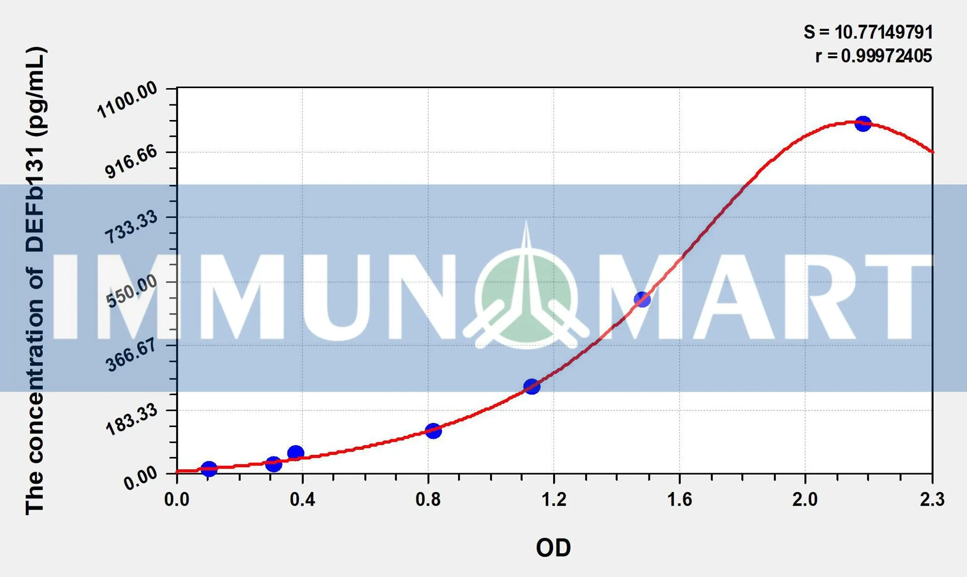 Human DEFb131(Defensin Beta 131) ELISA Kit ELK6685 b 1- Immunomart