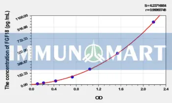Mouse FGF18(Fibroblast Growth Factor 18) ELISA Kit