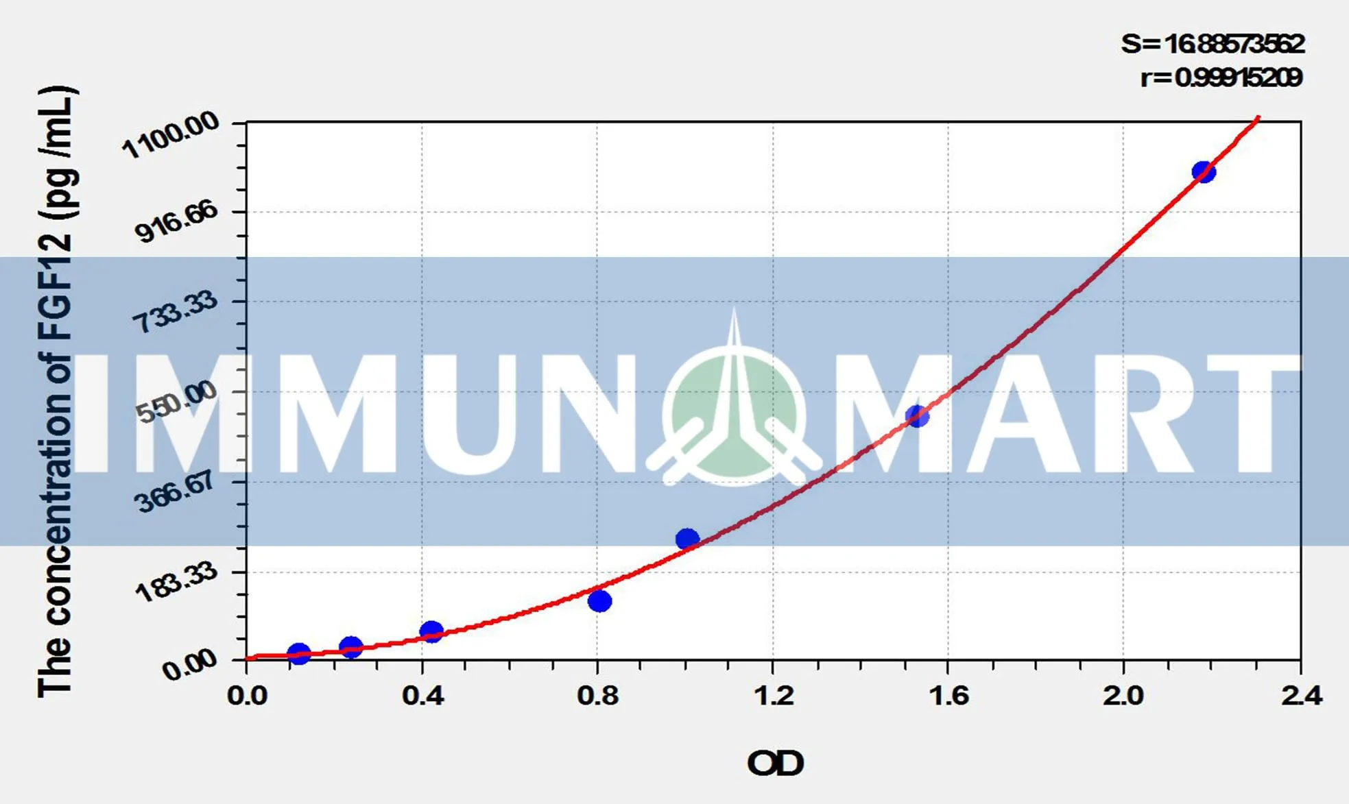 Rat FGF12(Fibroblast Growth Factor 12) ELISA Kit