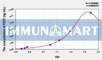 Rat PEDF(Pigment Epithelium Derived Factor) ELISA Kit
