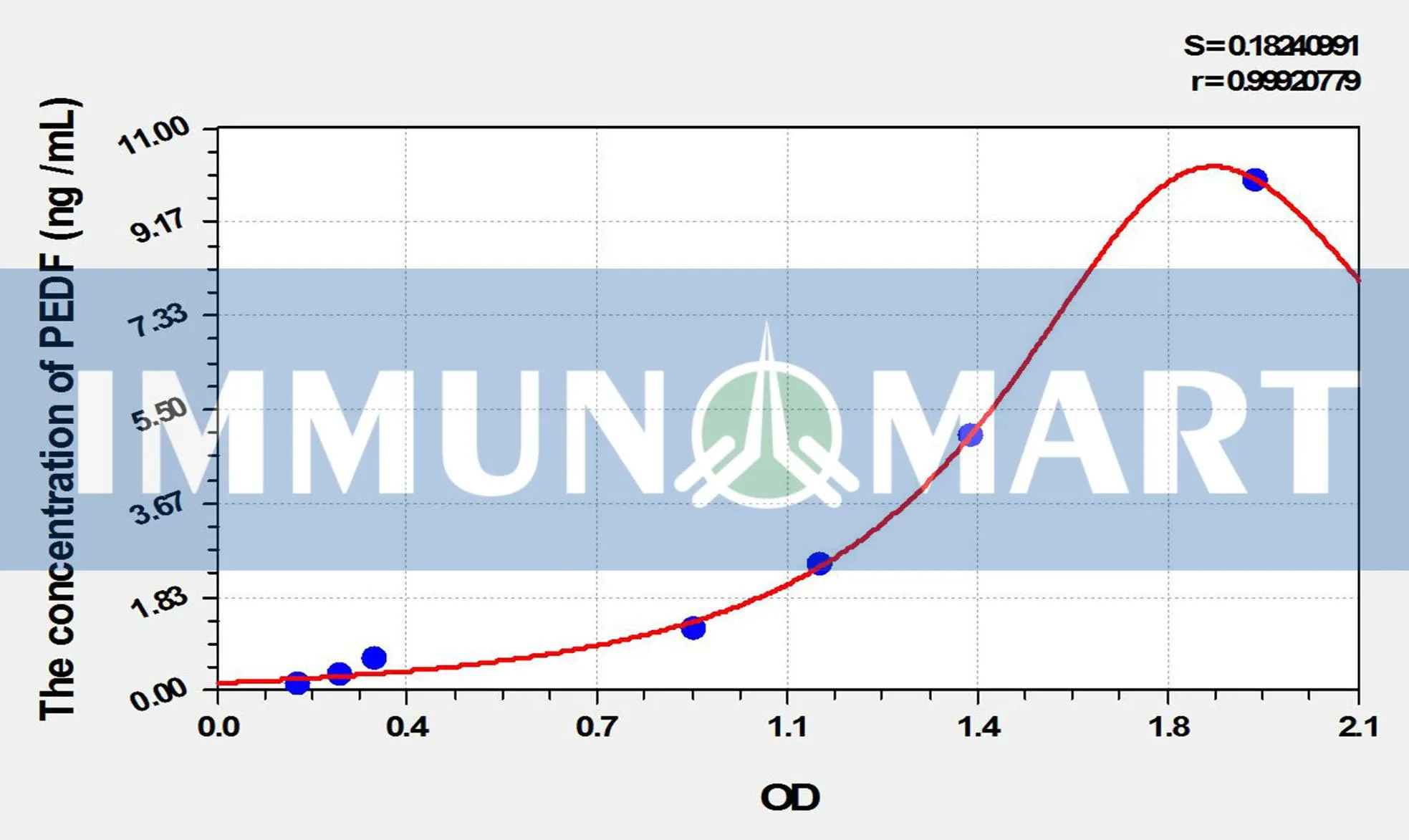 Rat PEDF(Pigment Epithelium Derived Factor) ELISA Kit