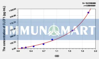 Mouse CLCF1(Cardiotrophin Like Cytokine Factor 1) ELISA Kit