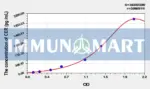 Mouse CER(Cerberus) ELISA Kit