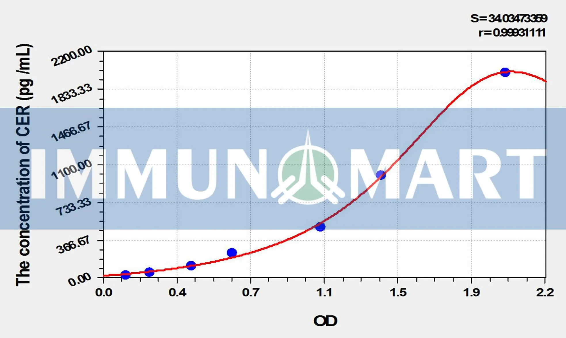 Mouse CER(Cerberus) ELISA Kit