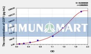 Rat GDF1(Growth Differentiation Factor 1) ELISA Kit