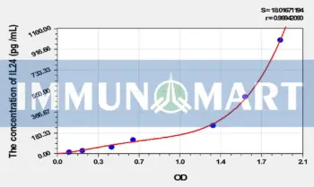 Rat IL24(Interleukin 24) ELISA Kit