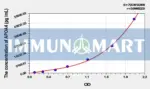 Rat APOA4(Apolipoprotein A4) ELISA Kit