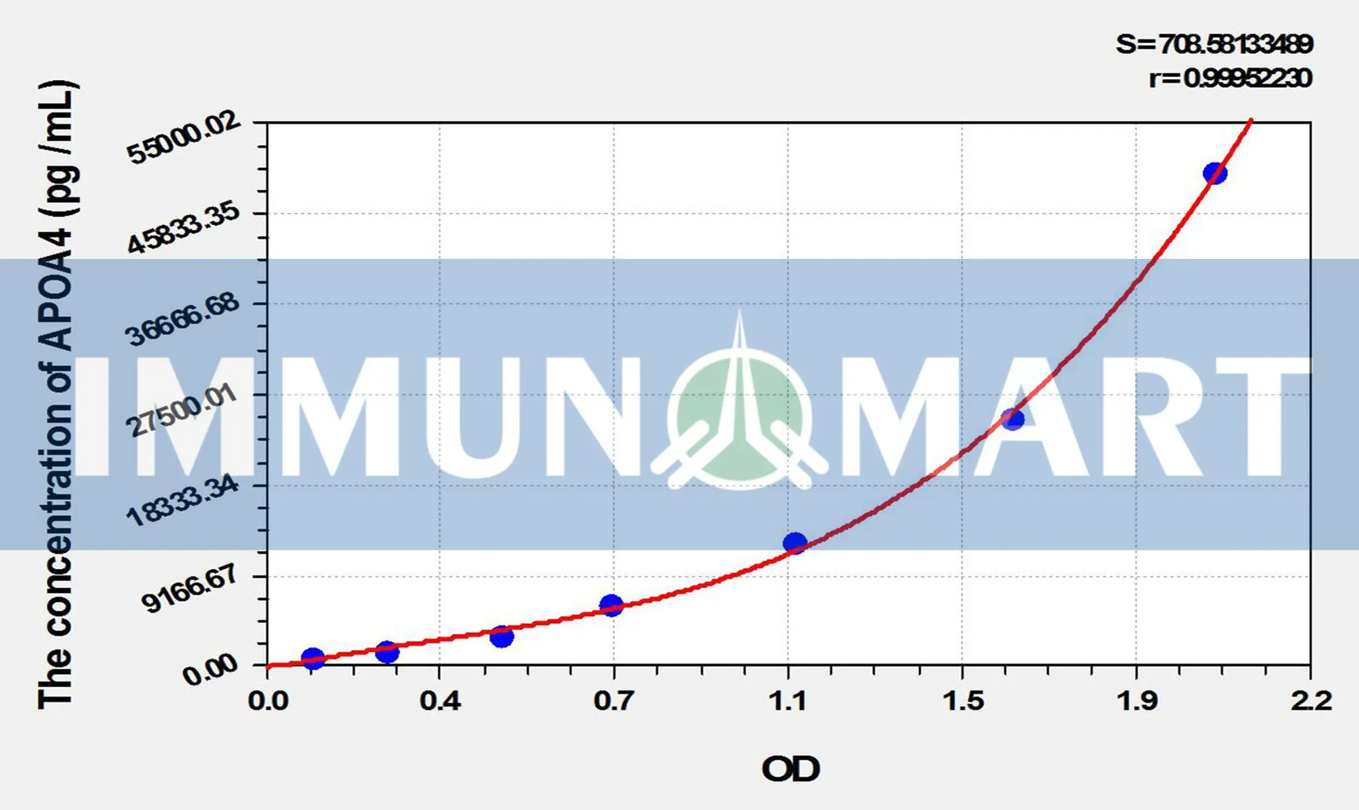 Rat APOA4(Apolipoprotein A4) ELISA Kit