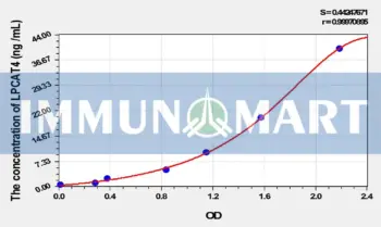 Mouse LPCAT4(Lysophosphatidylcholine Acyltransferase 4) ELISA Kit