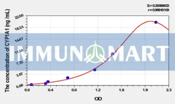 Rat CYP1A1(Cytochrome P450 1A1) ELISA Kit