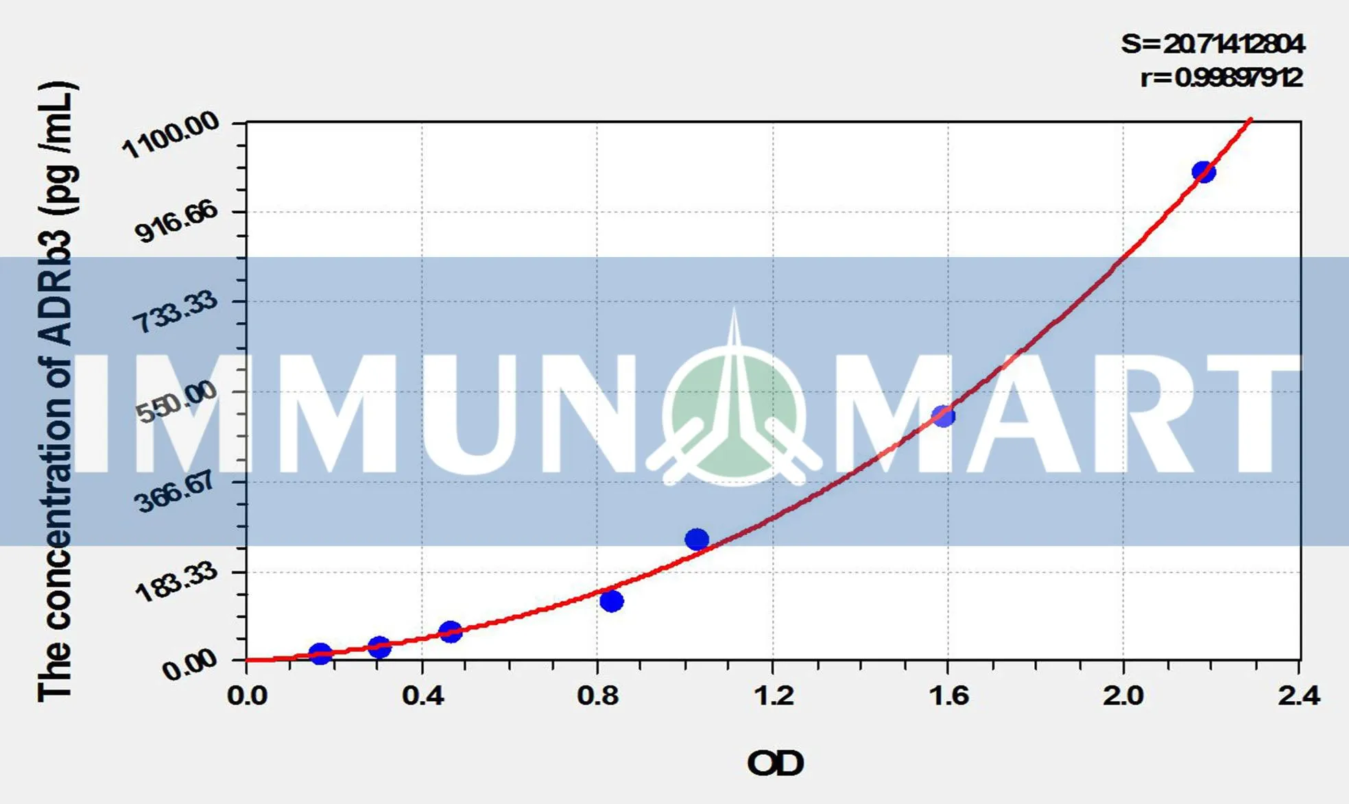 Mouse ADRb3(Adrenergic Receptor Beta 3) ELISA Kit