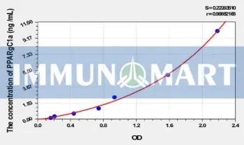 Mouse PPARgC1a(Peroxisome Proliferator Activated Receptor Gamma Coactivator 1 Alpha) ELISA Kit
