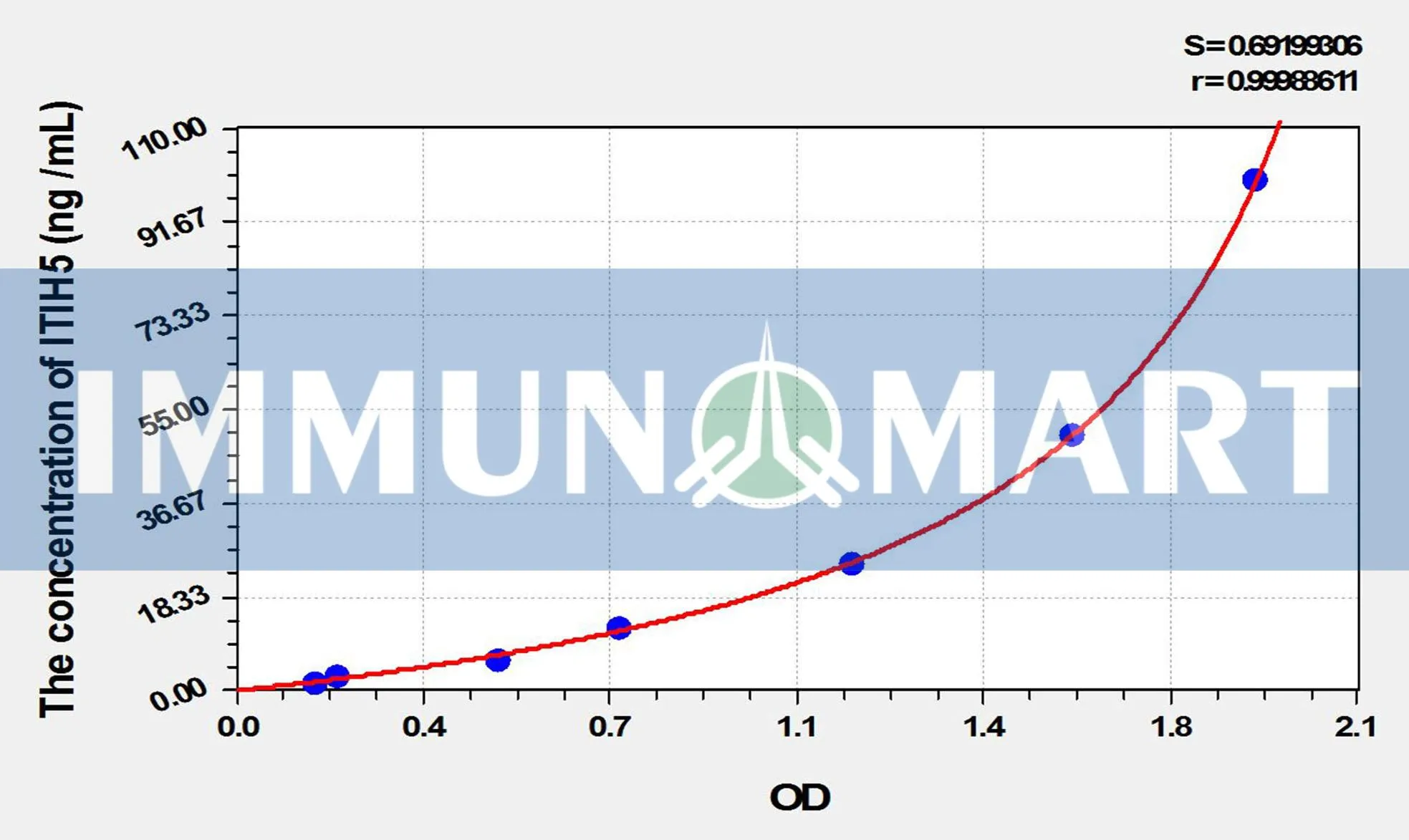 Mouse ITIH5(Inter Alpha-Globulin Inhibitor H5) ELISA Kit