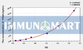 Rat ITGa6(Integrin Alpha 6) ELISA Kit