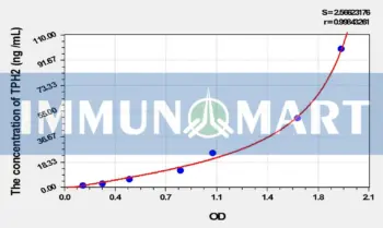 Rat TPH2(Tryptophan Hydroxylase 2) ELISA Kit