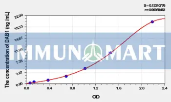 Rat DAB1(Disabled Homolog 1) ELISA Kit