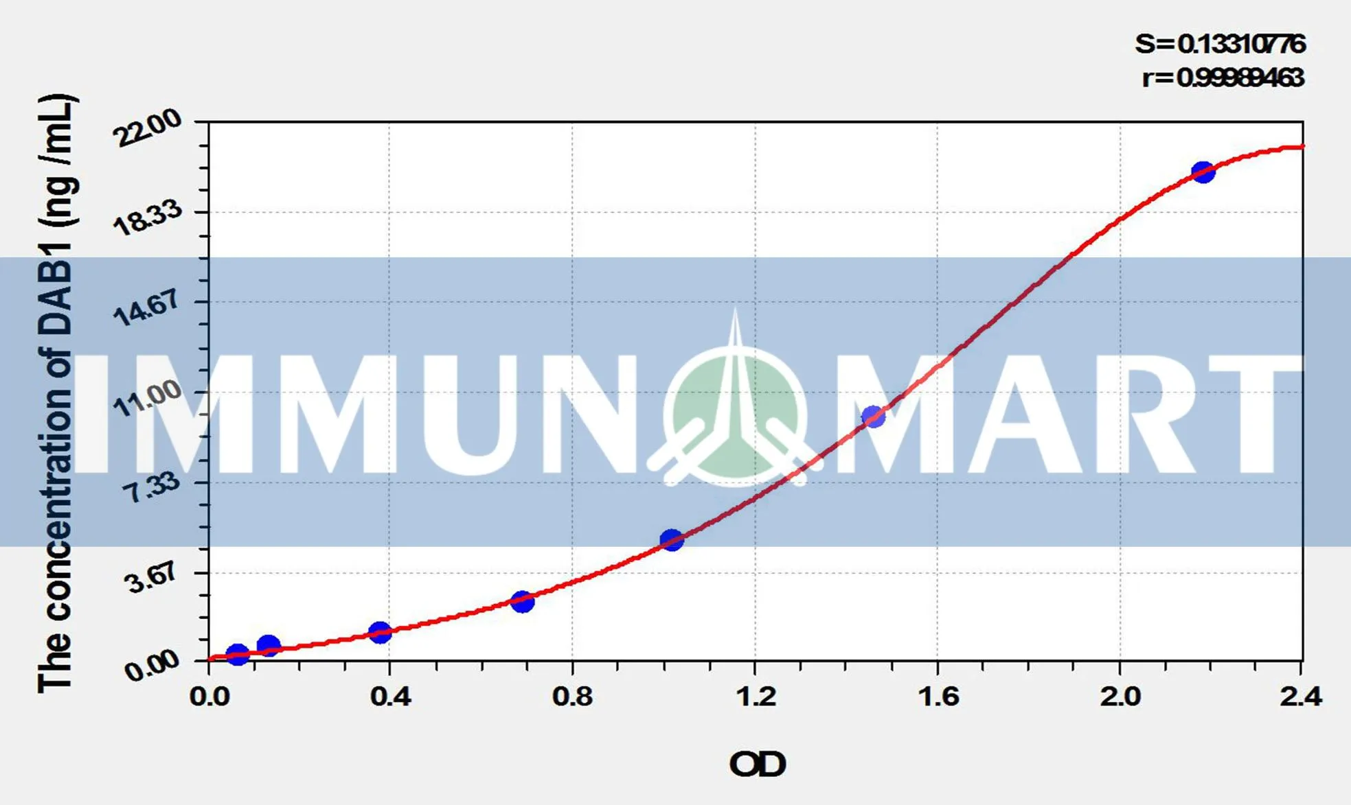 Rat DAB1(Disabled Homolog 1) ELISA Kit