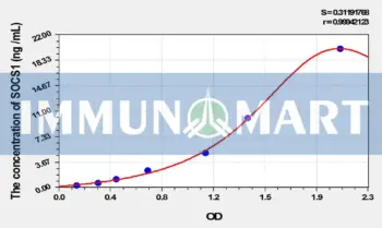 Rat SOCS1(Suppressors Of Cytokine Signaling 1) ELISA Kit