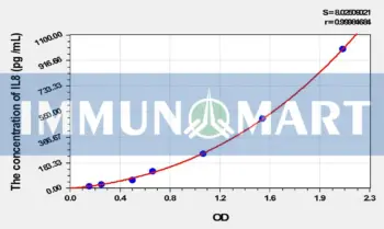 Simian IL8(Interleukin 8) ELISA Kit