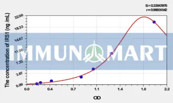 Mouse IRS1(Insulin Receptor Substrate 1) ELISA Kit