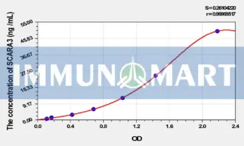 Mouse SCARA3(Scavenger Receptor Class A Member 3) ELISA Kit